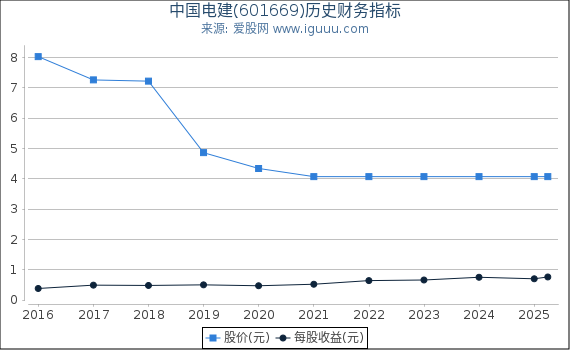 中国电建(601669)股东权益比率、固定资产比率等历史财务指标图