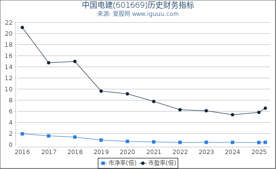 中国电建(601669)股东权益比率、固定资产比率等历史财务指标图