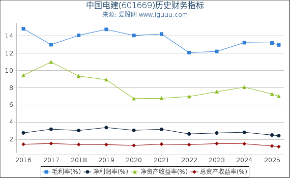 中国电建(601669)股东权益比率、固定资产比率等历史财务指标图