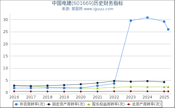 中国电建(601669)股东权益比率、固定资产比率等历史财务指标图