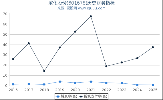 滨化股份(601678)股东权益比率、固定资产比率等历史财务指标图