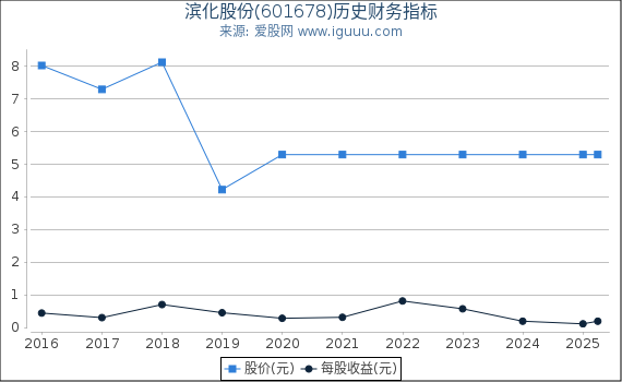 滨化股份(601678)股东权益比率、固定资产比率等历史财务指标图