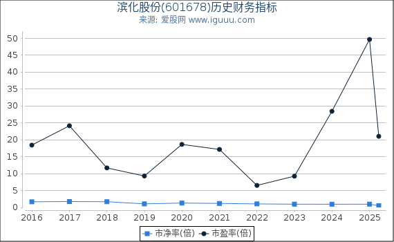 滨化股份(601678)股东权益比率、固定资产比率等历史财务指标图