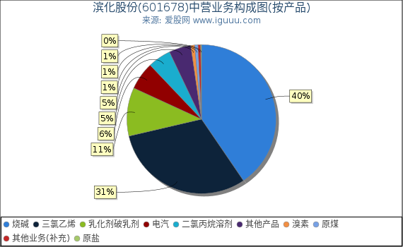 滨化股份(601678)主营业务构成图（按产品）