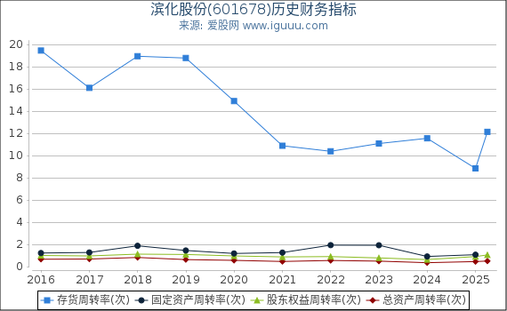 滨化股份(601678)股东权益比率、固定资产比率等历史财务指标图
