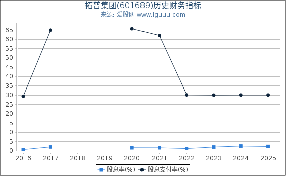 拓普集团(601689)股东权益比率、固定资产比率等历史财务指标图