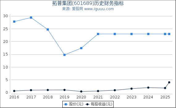 拓普集团(601689)股东权益比率、固定资产比率等历史财务指标图
