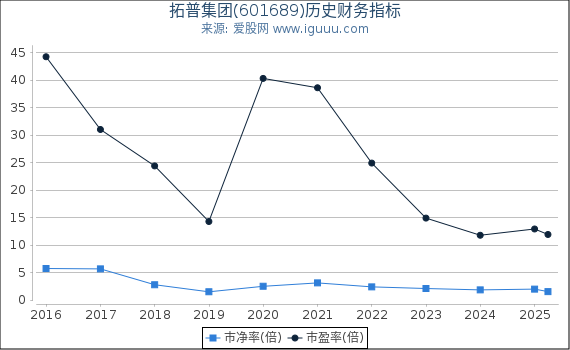 拓普集团(601689)股东权益比率、固定资产比率等历史财务指标图