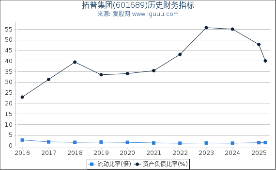 拓普集团(601689)股东权益比率、固定资产比率等历史财务指标图
