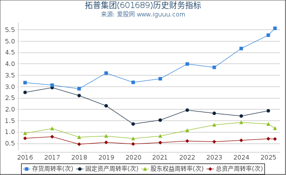 拓普集团(601689)股东权益比率、固定资产比率等历史财务指标图