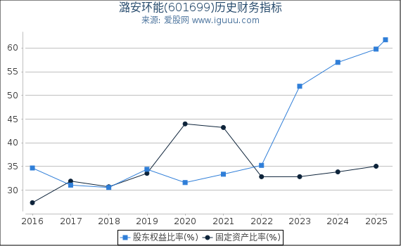 潞安环能(601699)股东权益比率、固定资产比率等历史财务指标图