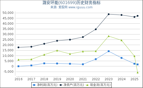 潞安环能(601699)股东权益比率、固定资产比率等历史财务指标图
