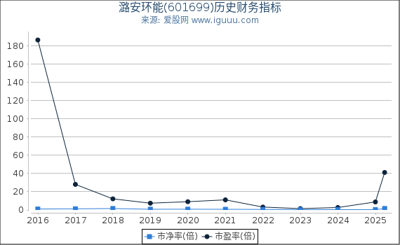 潞安环能(601699)股东权益比率、固定资产比率等历史财务指标图