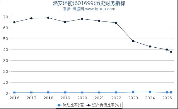 潞安环能(601699)股东权益比率、固定资产比率等历史财务指标图