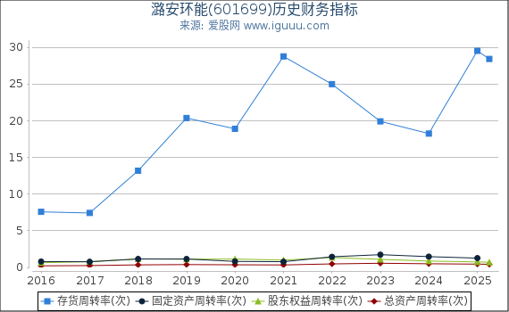 潞安环能(601699)股东权益比率、固定资产比率等历史财务指标图