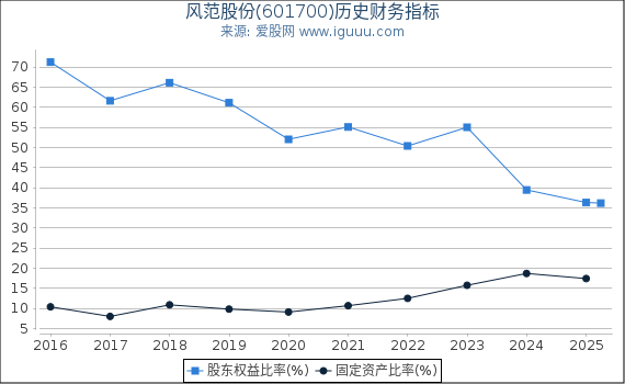 风范股份(601700)股东权益比率、固定资产比率等历史财务指标图