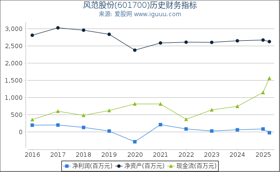 风范股份(601700)股东权益比率、固定资产比率等历史财务指标图