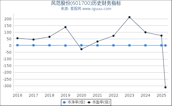 风范股份(601700)股东权益比率、固定资产比率等历史财务指标图