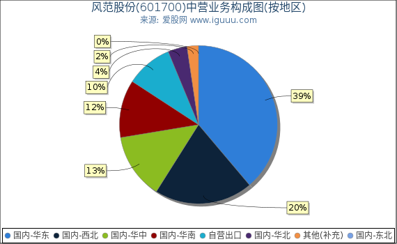 风范股份(601700)主营业务构成图（按地区）