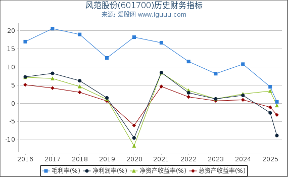 风范股份(601700)股东权益比率、固定资产比率等历史财务指标图