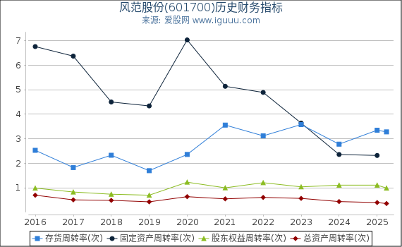 风范股份(601700)股东权益比率、固定资产比率等历史财务指标图