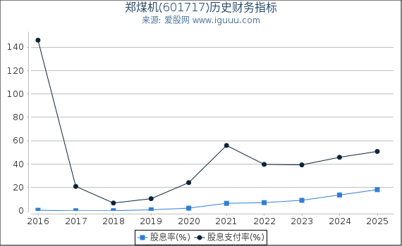 郑煤机(601717)股东权益比率、固定资产比率等历史财务指标图