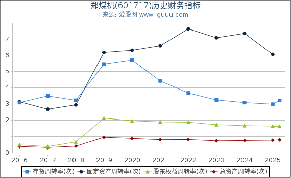 郑煤机(601717)股东权益比率、固定资产比率等历史财务指标图