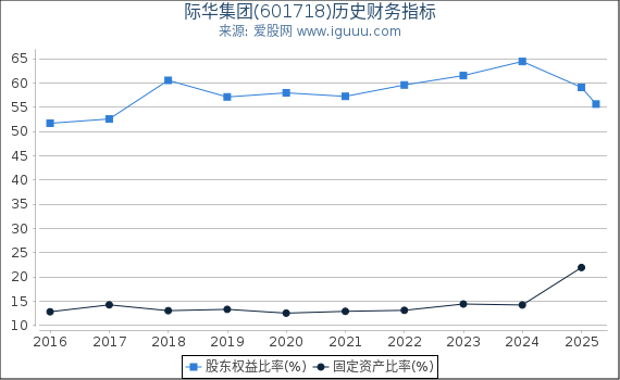 际华集团(601718)股东权益比率、固定资产比率等历史财务指标图