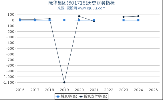 际华集团(601718)股东权益比率、固定资产比率等历史财务指标图