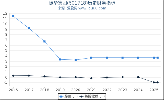 际华集团(601718)股东权益比率、固定资产比率等历史财务指标图