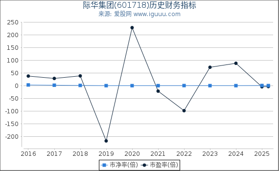 际华集团(601718)股东权益比率、固定资产比率等历史财务指标图
