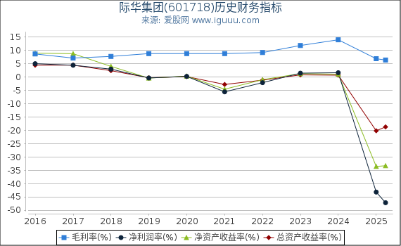 际华集团(601718)股东权益比率、固定资产比率等历史财务指标图