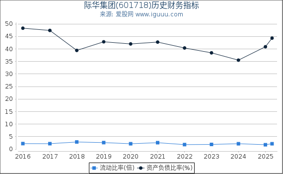 际华集团(601718)股东权益比率、固定资产比率等历史财务指标图