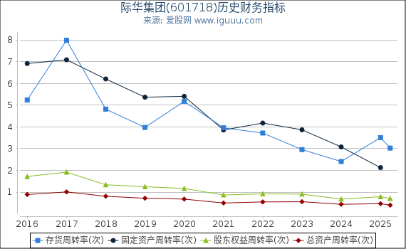 际华集团(601718)股东权益比率、固定资产比率等历史财务指标图