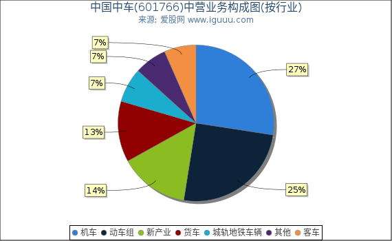 中国中车(601766)主营业务构成图（按行业）