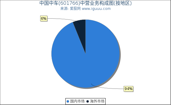 中国中车(601766)主营业务构成图（按地区）
