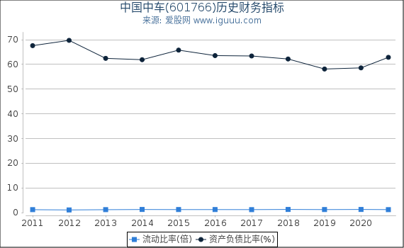 中国中车(601766)股东权益比率、固定资产比率等历史财务指标图
