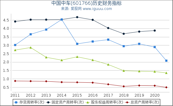 中国中车(601766)股东权益比率、固定资产比率等历史财务指标图