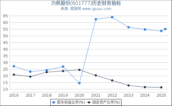 力帆股份(601777)股东权益比率、固定资产比率等历史财务指标图