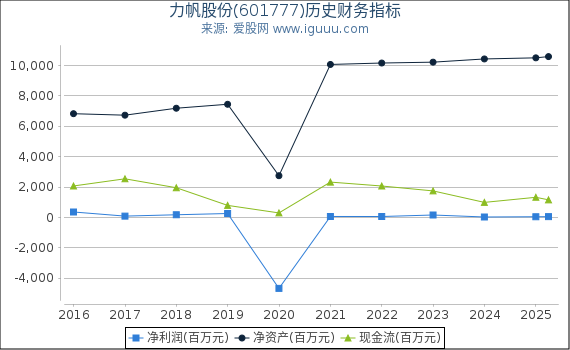 力帆股份(601777)股东权益比率、固定资产比率等历史财务指标图