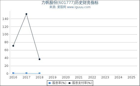 力帆股份(601777)股东权益比率、固定资产比率等历史财务指标图