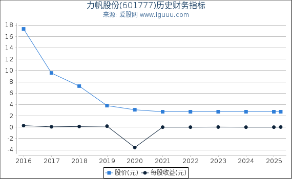 力帆股份(601777)股东权益比率、固定资产比率等历史财务指标图