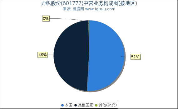 力帆股份(601777)主营业务构成图（按地区）