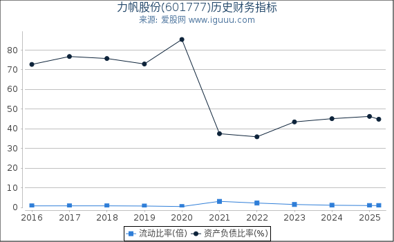 力帆股份(601777)股东权益比率、固定资产比率等历史财务指标图