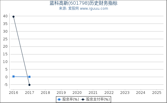 蓝科高新(601798)股东权益比率、固定资产比率等历史财务指标图