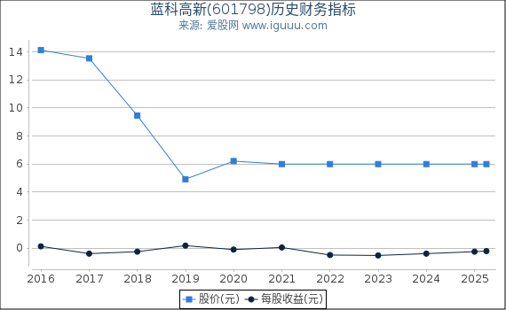 蓝科高新(601798)股东权益比率、固定资产比率等历史财务指标图