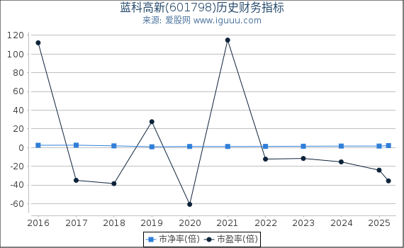 蓝科高新(601798)股东权益比率、固定资产比率等历史财务指标图