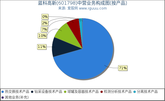 蓝科高新(601798)主营业务构成图（按产品）