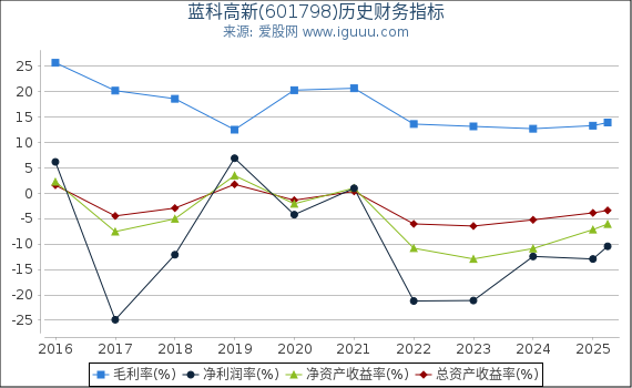 蓝科高新(601798)股东权益比率、固定资产比率等历史财务指标图