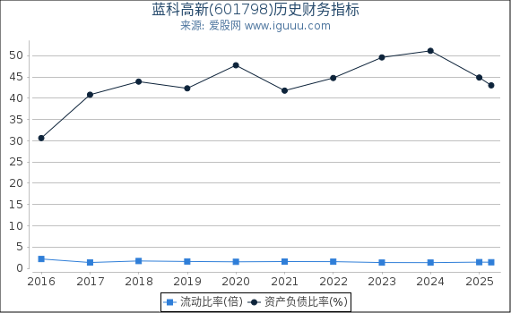 蓝科高新(601798)股东权益比率、固定资产比率等历史财务指标图